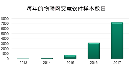 amount-of-malware-targeting-smart-devices2